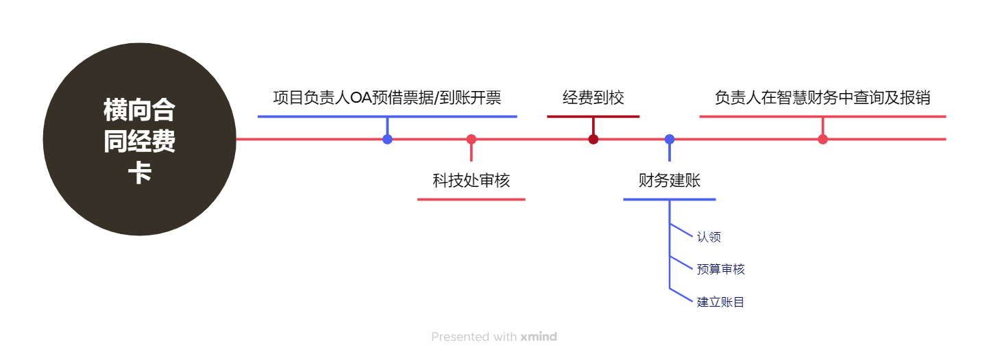 横向合同经费卡.png