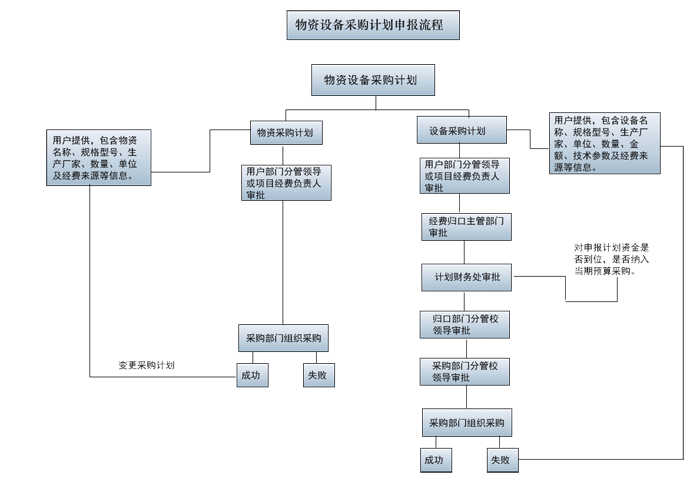物资设备采购计划申报流程.gif
