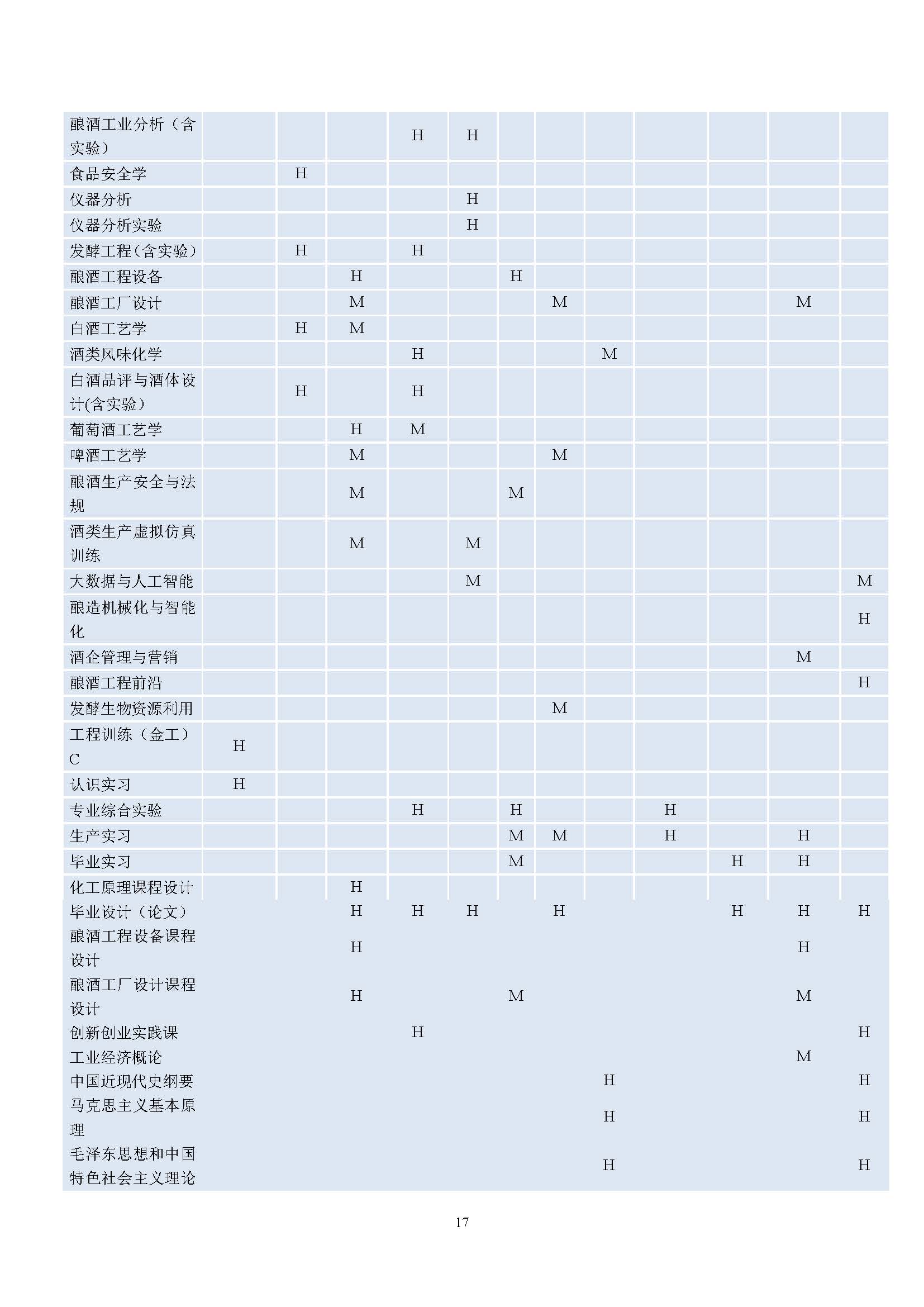 生物工程学院酿酒工程专业培养方案（2023版）_页面_17.jpg