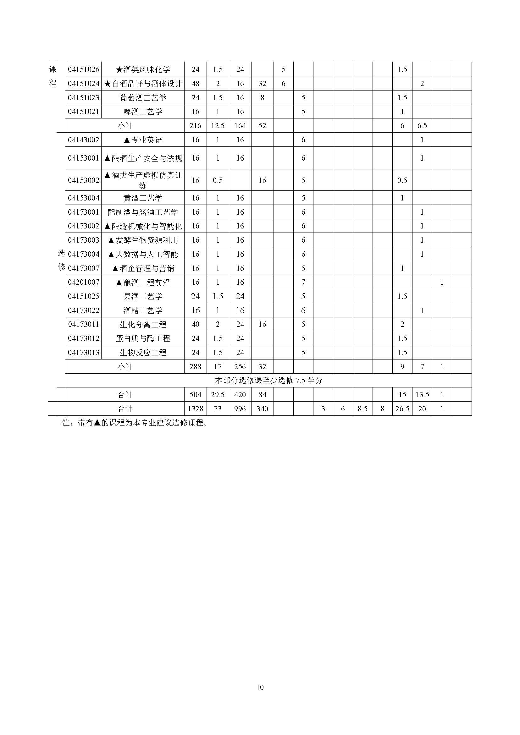 生物工程学院酿酒工程专业培养方案（2023版）_页面_10.jpg