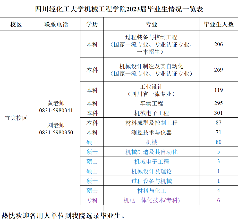 四川轻化工大学机械工程学院2023届毕业生情况一览表.png