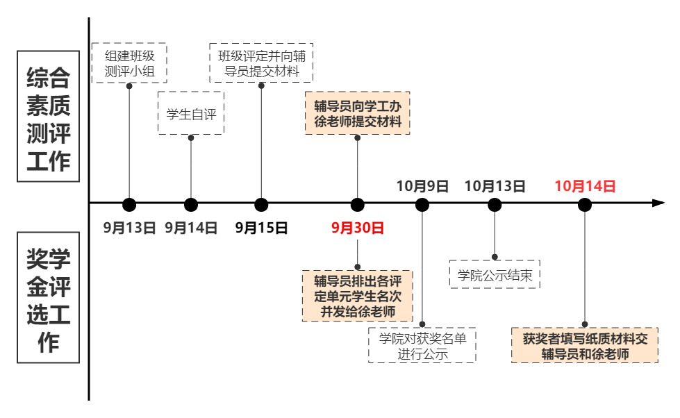 综合素质测评、奖学金评定时间流程.jpg